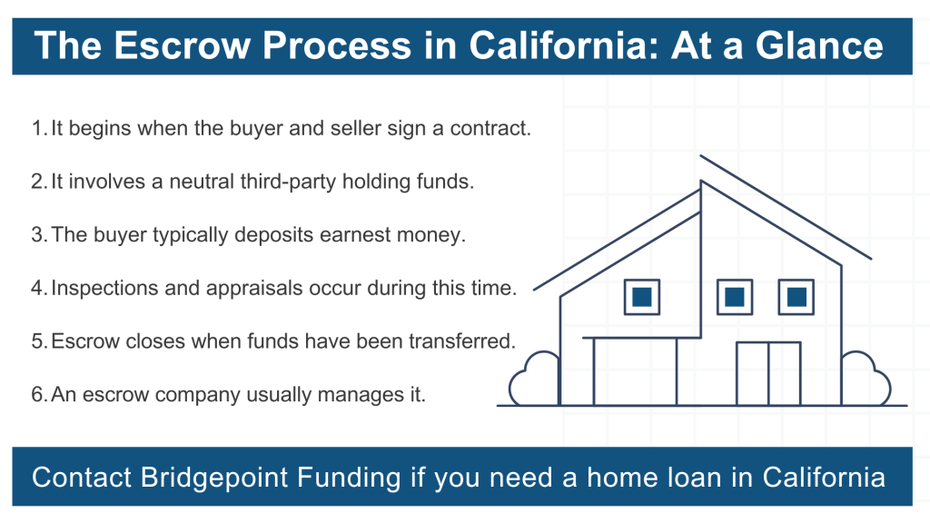 Infographic overview of the escrow process in California