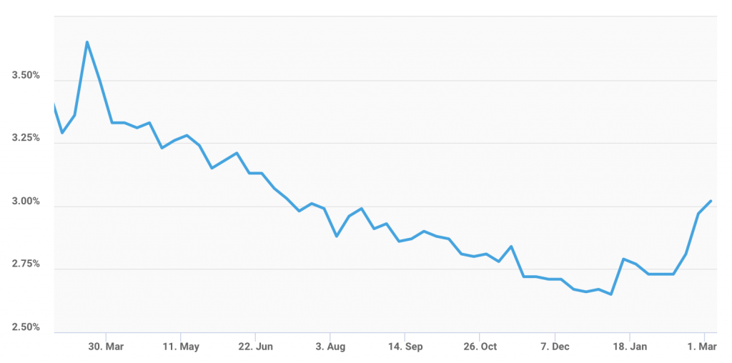 PMMS chart through March