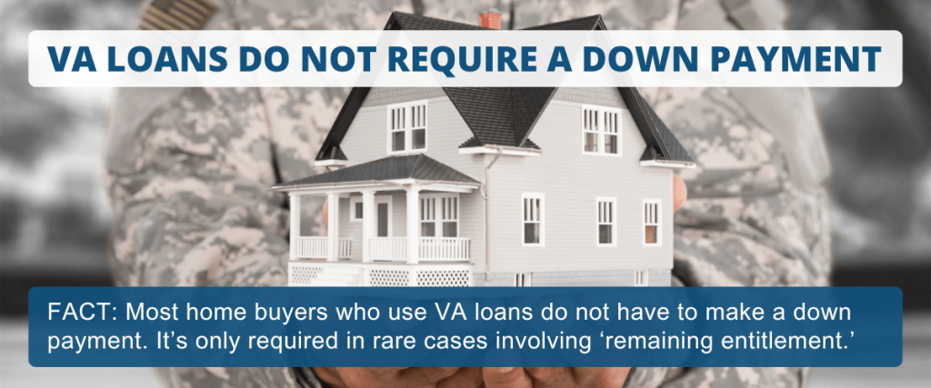 VA loans do not require a down payment