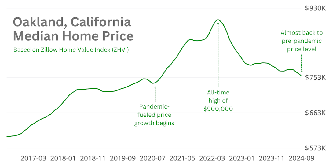 Graph showing Oakland home prices over the past few years