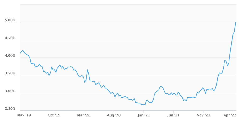 Rate chart April 2022