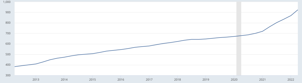 California home prices FRED