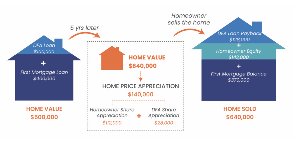 Dream For All explainer graphic