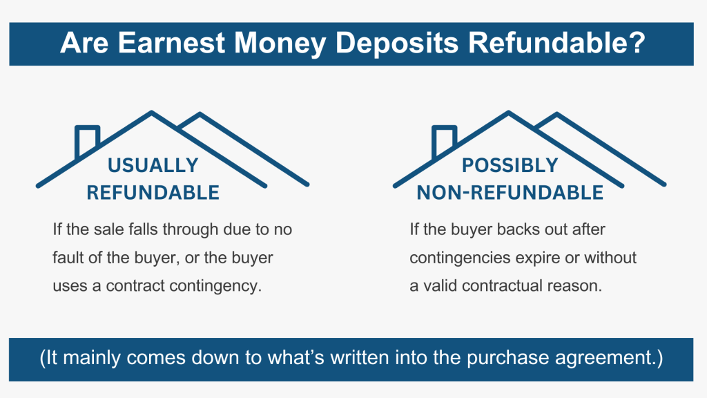 Graphic explaining when earnest money deposits are refundable