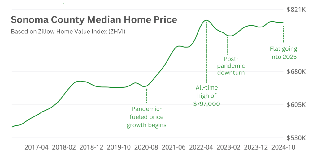 Sonoma County home values as of November 2024